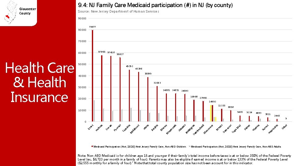 Gloucester County 9. 4: NJ Family Care Medicaid participation (#) in NJ (by county)
