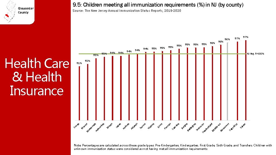9. 5: Children meeting all immunization requirements (%) in NJ (by county) Source: The