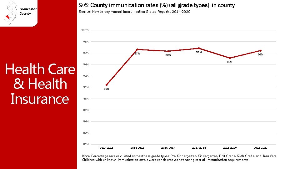 Gloucester County 9. 6: County immunization rates (%) (all grade types), in county Source: