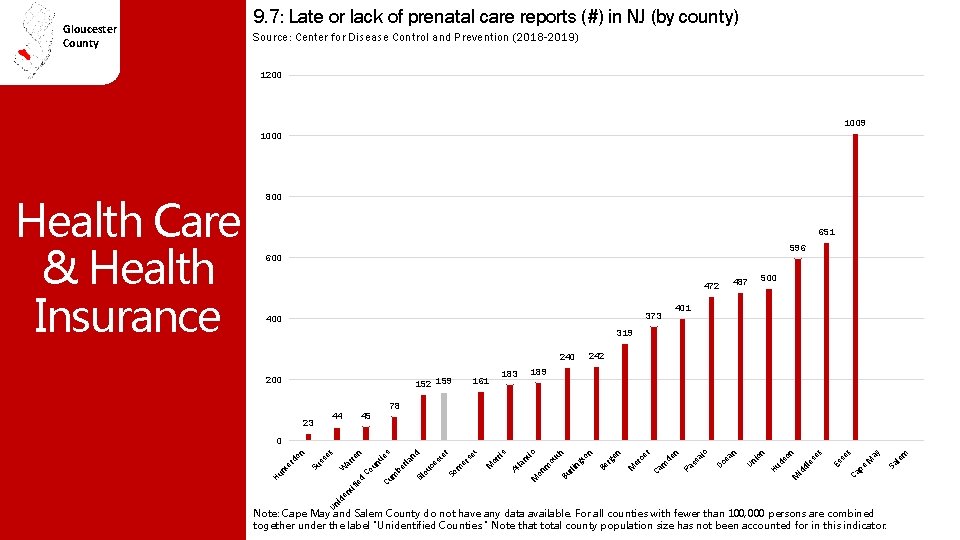 Gloucester County 9. 7: Late or lack of prenatal care reports (#) in NJ