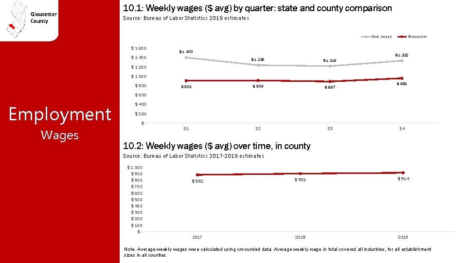Gloucester County 10. 1: Weekly wages ($ avg) by quarter: state and county comparison