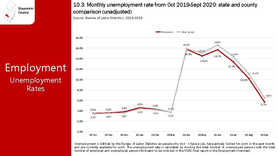 Gloucester County 10. 3: Monthly unemployment rate from Oct 2019 -Sept 2020: state and