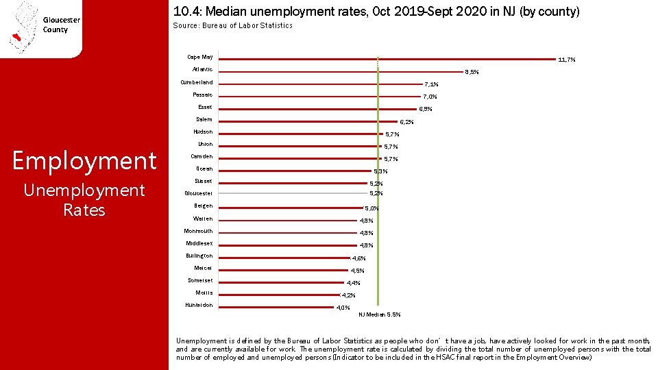 Gloucester County 10. 4: Median unemployment rates, Oct 2019 -Sept 2020 in NJ (by