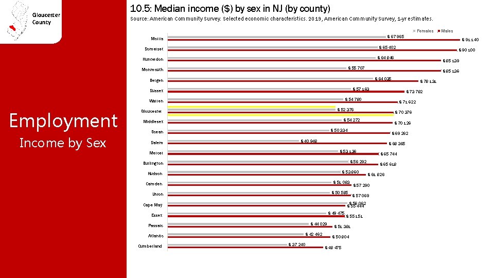 Gloucester County 10. 5: Median income ($) by sex in NJ (by county) Source: