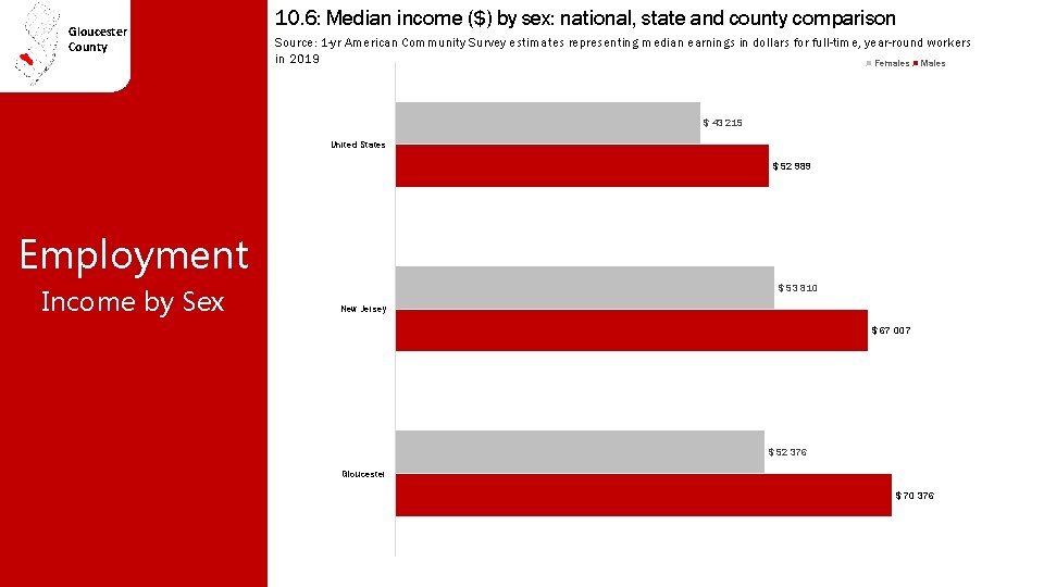 Gloucester County 10. 6: Median income ($) by sex: national, state and county comparison