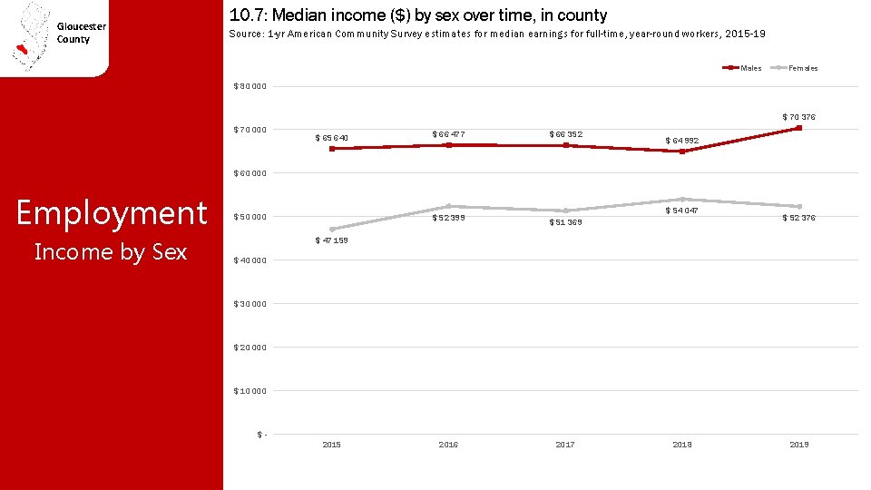 Gloucester County 10. 7: Median income ($) by sex over time, in county Source: