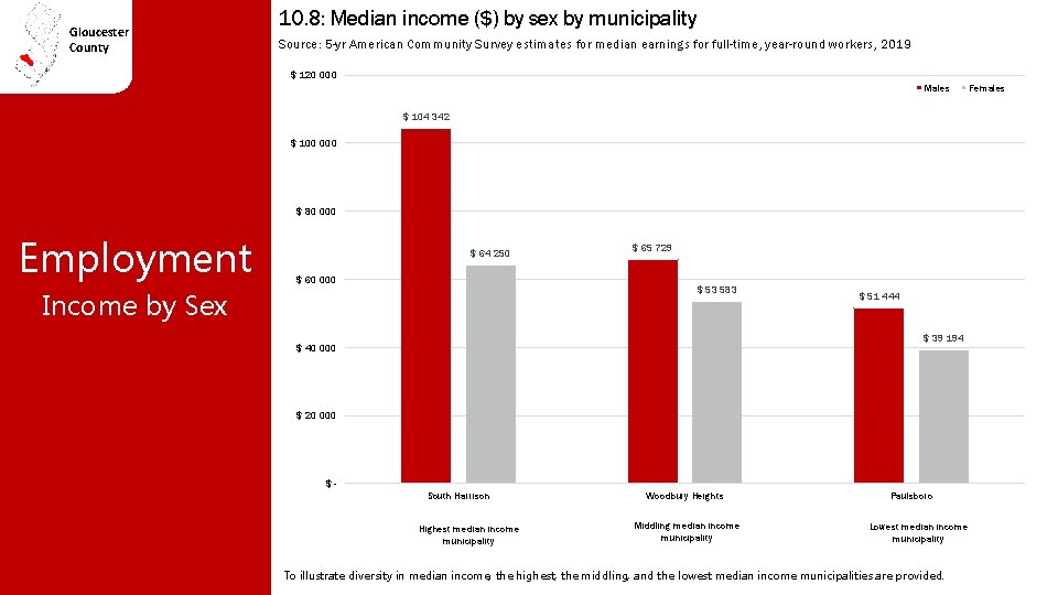 Gloucester County 10. 8: Median income ($) by sex by municipality Source: 5 -yr