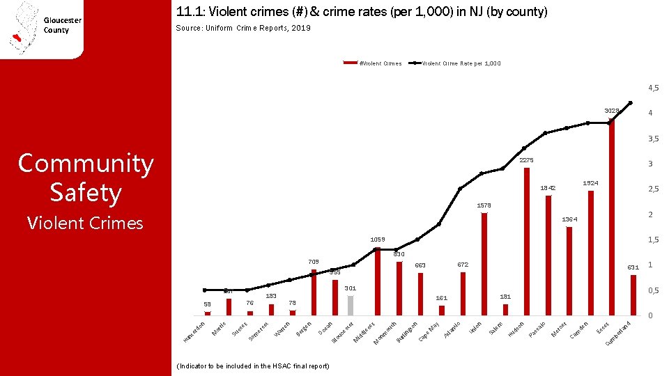 Gloucester County 11. 1: Violent crimes (#) & crime rates (per 1, 000) in