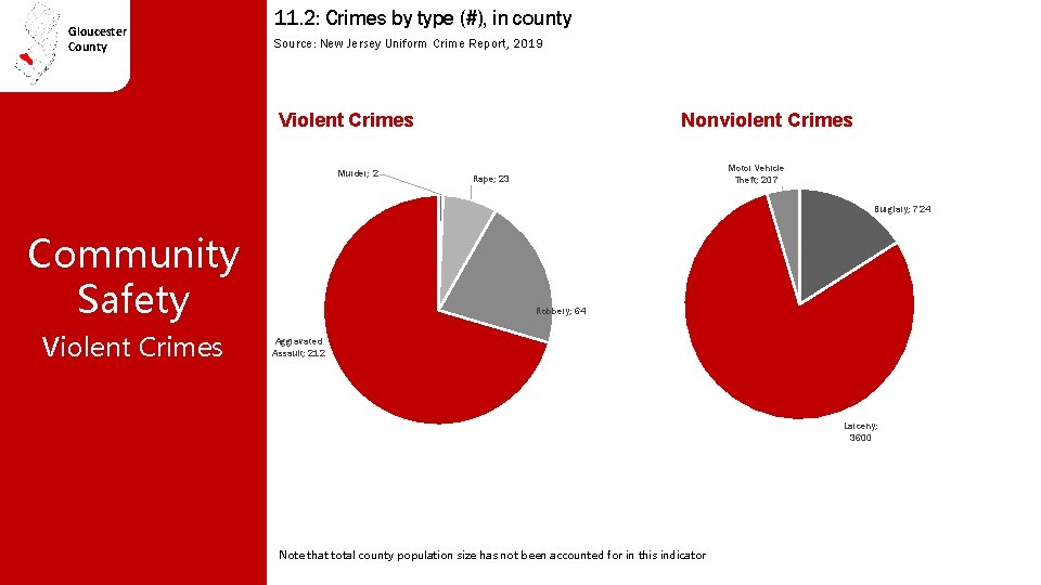 Gloucester County 11. 2: Crimes by type (#), in county Source: New Jersey Uniform