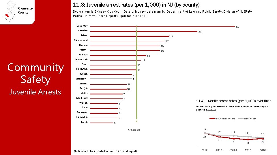 Gloucester County 11. 3: Juvenile arrest rates (per 1, 000) in NJ (by county)