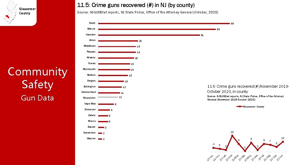 Gloucester County 11. 5: Crime guns recovered (#) in NJ (by county) Source: NJGUNStat