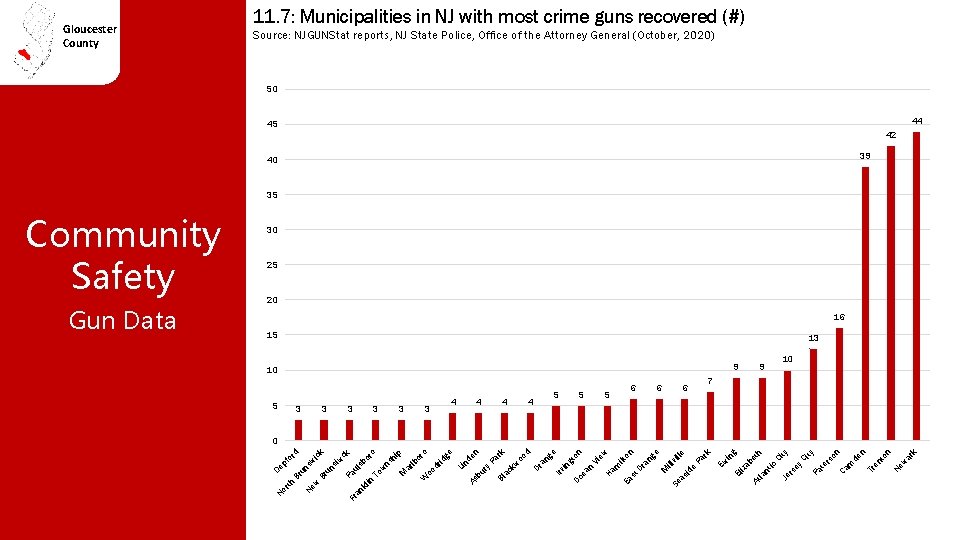 Gloucester County 11. 7: Municipalities in NJ with most crime guns recovered (#) Source: