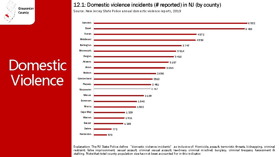 Gloucester County 12. 1: Domestic violence incidents (# reported) in NJ (by county) Source: