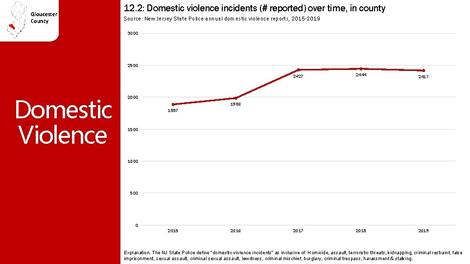 Gloucester County 12. 2: Domestic violence incidents (# reported) over time, in county Source: