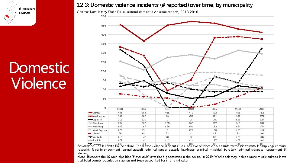 Gloucester County 12. 3: Domestic violence incidents (# reported) over time, by municipality Source: