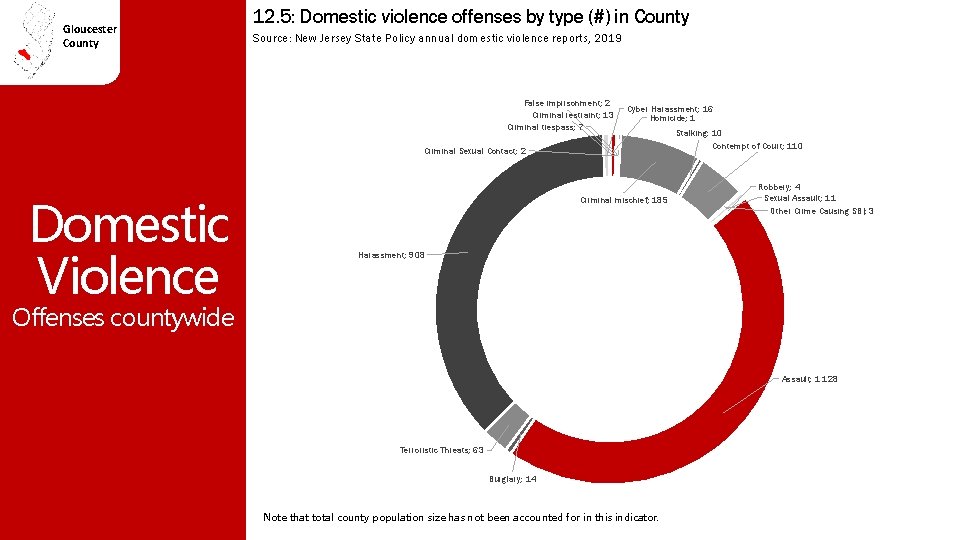 Gloucester County 12. 5: Domestic violence offenses by type (#) in County Source: New