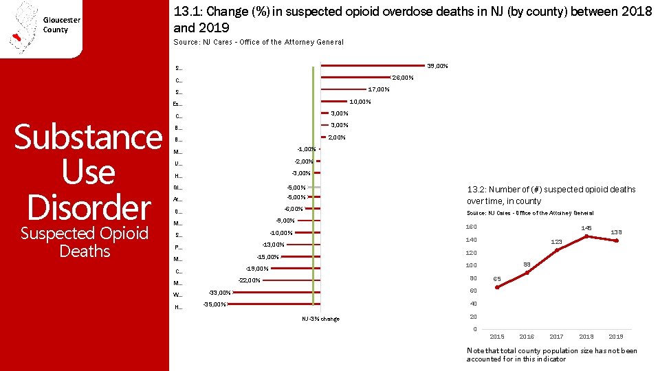 Gloucester County 13. 1: Change (%) in suspected opioid overdose deaths in NJ (by
