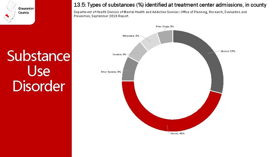 Gloucester County 13. 5: Types of substances (%) identified at treatment center admissions, in