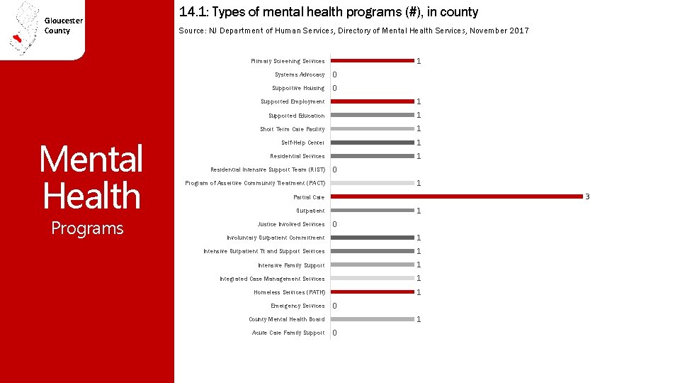 Gloucester County 14. 1: Types of mental health programs (#), in county Source: NJ