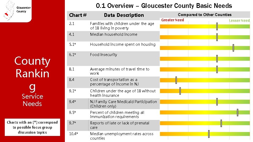 Gloucester County Rankin g Service Needs Charts with an (*) correspond to possible focus