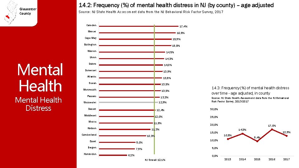 Gloucester County 14. 2: Frequency (%) of mental health distress in NJ (by county)