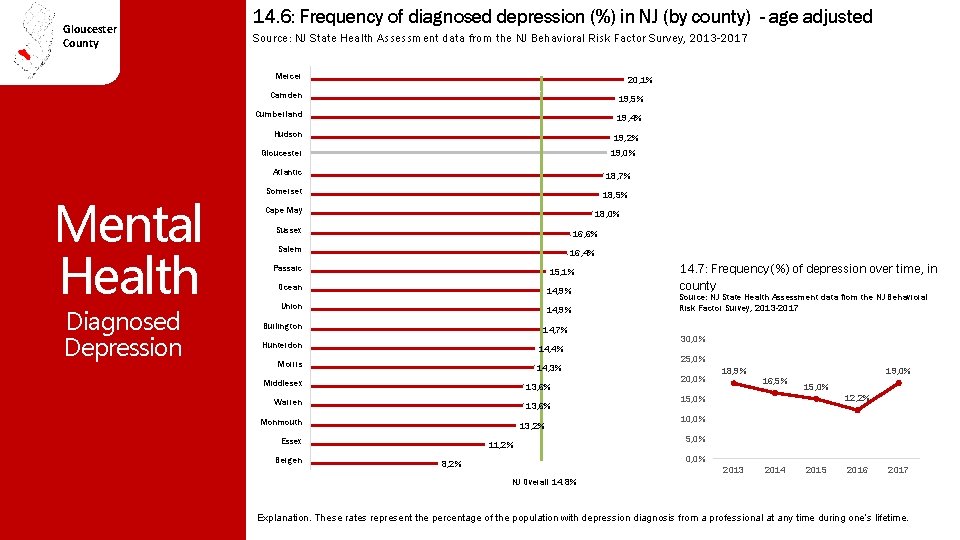 Gloucester County 14. 6: Frequency of diagnosed depression (%) in NJ (by county) -