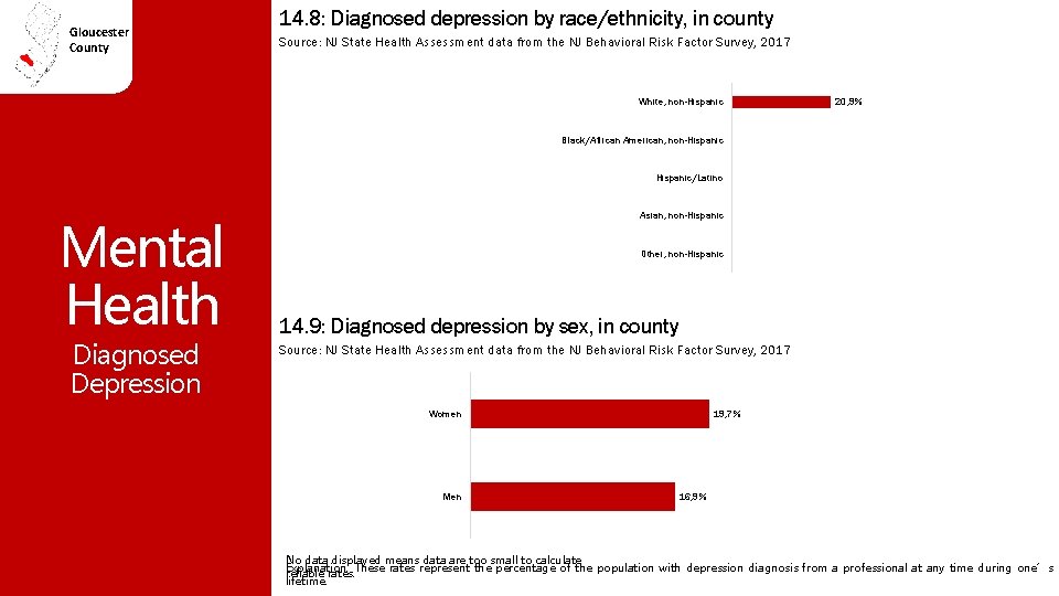 Gloucester County 14. 8: Diagnosed depression by race/ethnicity, in county Source: NJ State Health