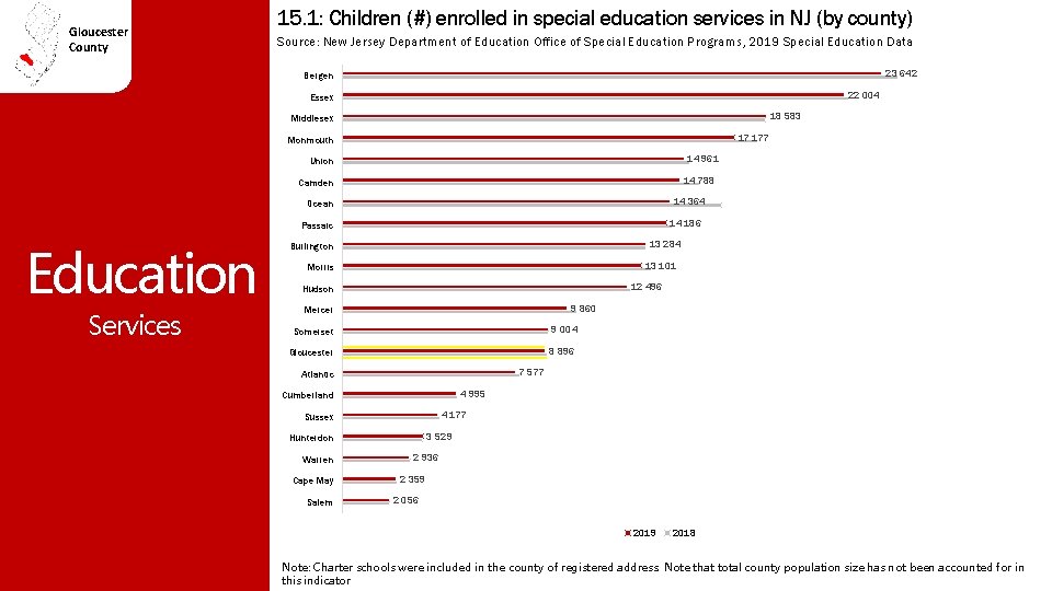 Gloucester County 15. 1: Children (#) enrolled in special education services in NJ (by