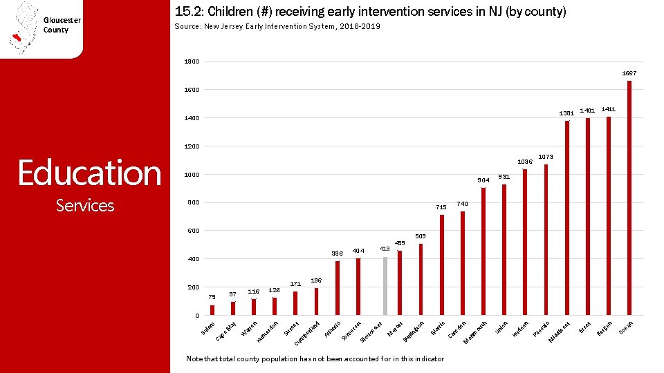 Gloucester County 15. 2: Children (#) receiving early intervention services in NJ (by county)