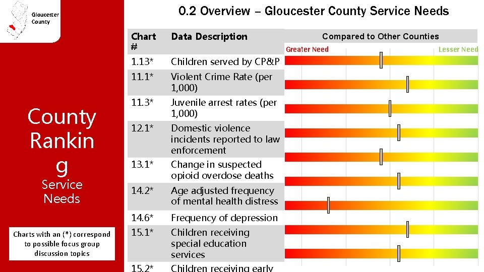 0. 2 Overview – Gloucester County Service Needs Gloucester County Rankin g Service Needs