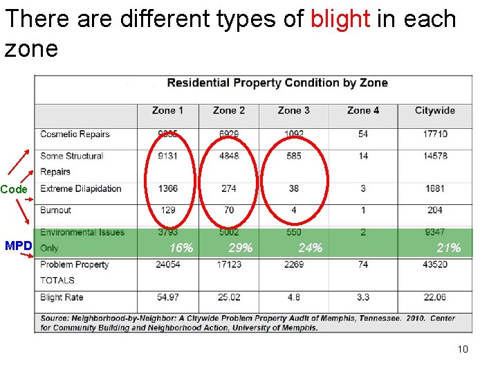 There are different types of blight in each zone Code MPD 16% 29% 24%