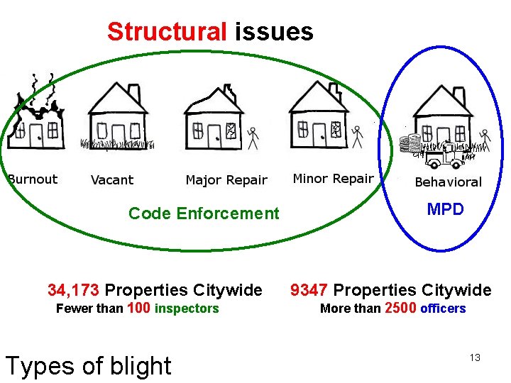 Structural issues Code Enforcement 34, 173 Properties Citywide Fewer than 100 inspectors Types of