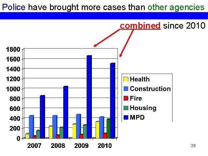 Police have brought more cases than other agencies combined since 2010 29 