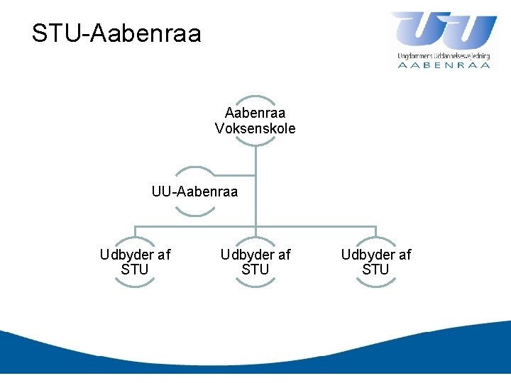 STU-Aabenraa Voksenskole UU-Aabenraa Udbyder af STU 