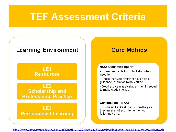 TEF Assessment Criteria Learning Environment LE 1 Resources LE 2 Scholarship and Professional Practice