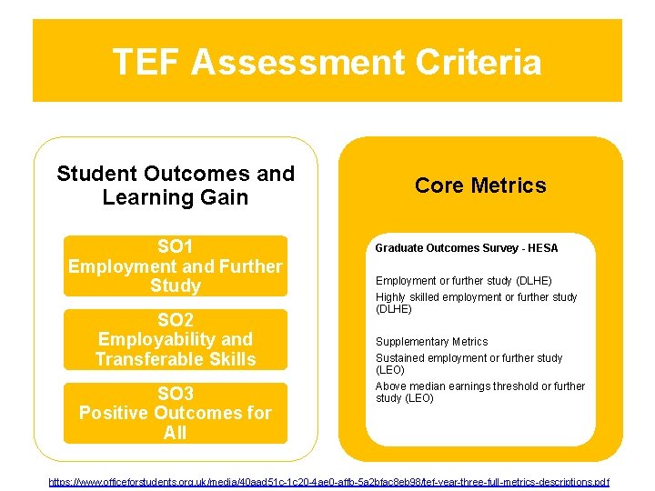 TEF Assessment Criteria Student Outcomes and Learning Gain SO 1 Employment and Further Study