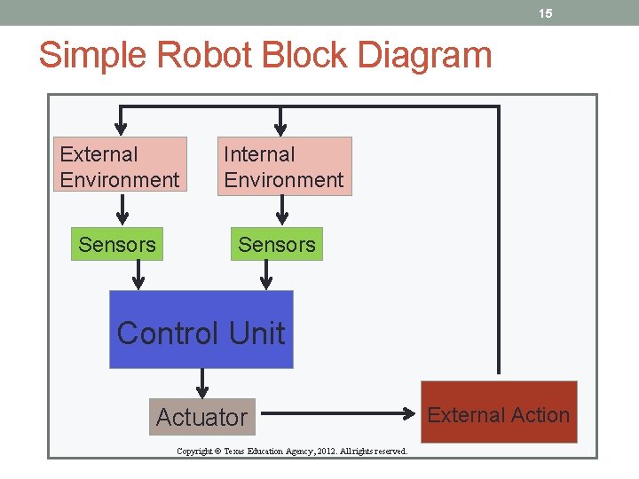 15 Simple Robot Block Diagram External Environment Sensors Internal Environment Sensors Control Unit Actuator