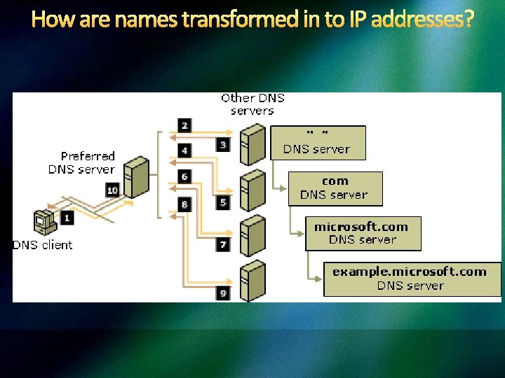 How are names transformed in to IP addresses? 