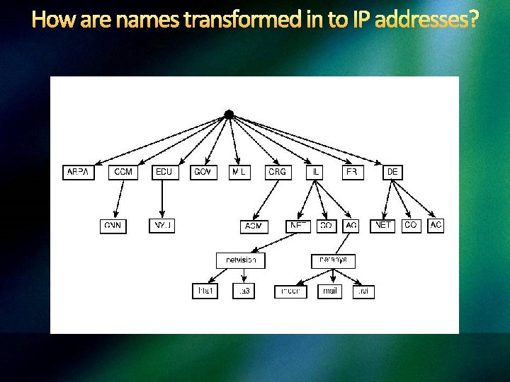 How are names transformed in to IP addresses? 