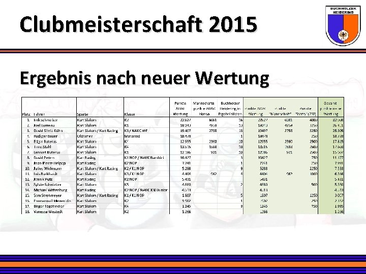 Clubmeisterschaft 2015 Ergebnis nach neuer Wertung 