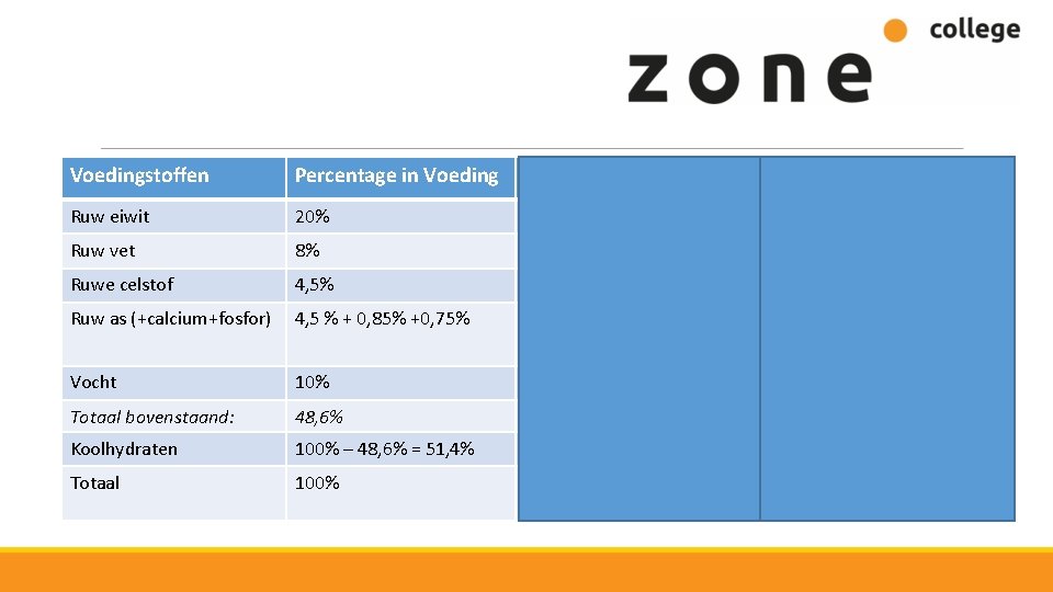 Voedingstoffen Percentage in Voeding Kcal per gram Voedingstof Kcal ME per 100 gram Ruw