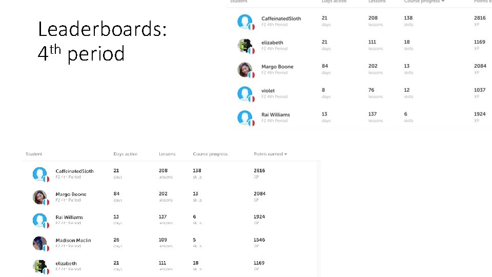 Leaderboards: 4 th period 