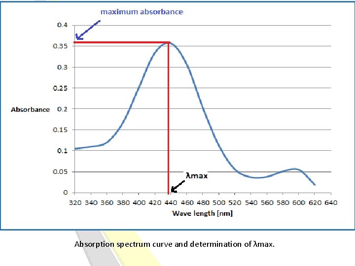 Absorption spectrum curve and determination of λmax. 
