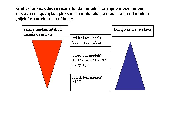 Grafički prikaz odnosa razine fundamentalnih znanja o modeliranom sustavu i njegovoj kompleksnosti i metodologije