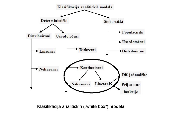 Klasifikacija analitičkih („white box“) modela 