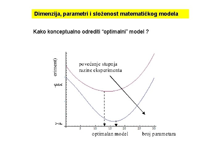 Dimenzija, parametri i složenost matematičkog modela Kako konceptualno odrediti “optimalni” model ? 