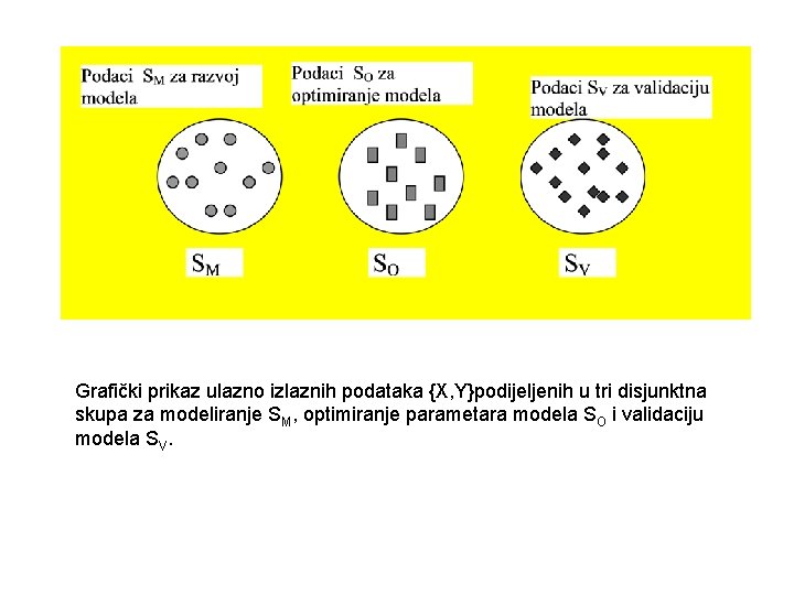 Grafički prikaz ulazno izlaznih podataka {X, Y}podijeljenih u tri disjunktna skupa za modeliranje SM,