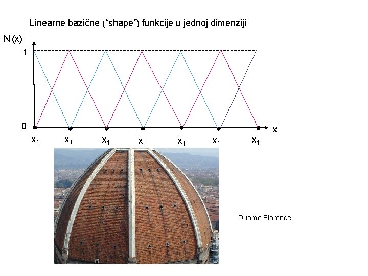 Linearne bazične (“shape”) funkcije u jednoj dimenziji Ni(x) 1 0 x 1 x 1