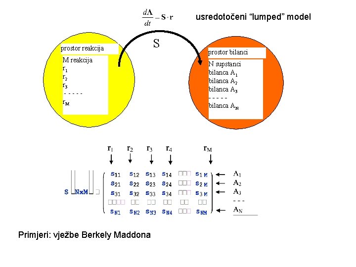 usredotočeni “lumped” model prostor reakcija M reakcija r 1 r 2 r 3 ----r.