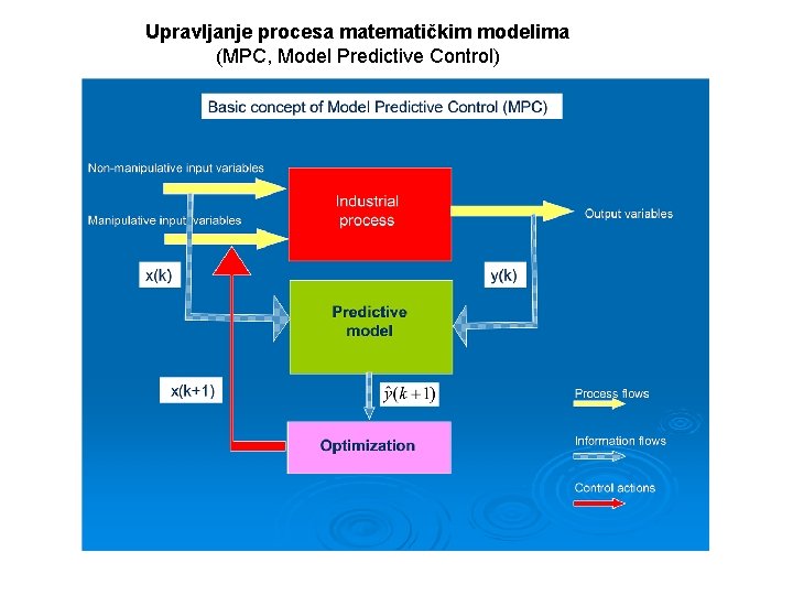 Upravljanje procesa matematičkim modelima (MPC, Model Predictive Control) 